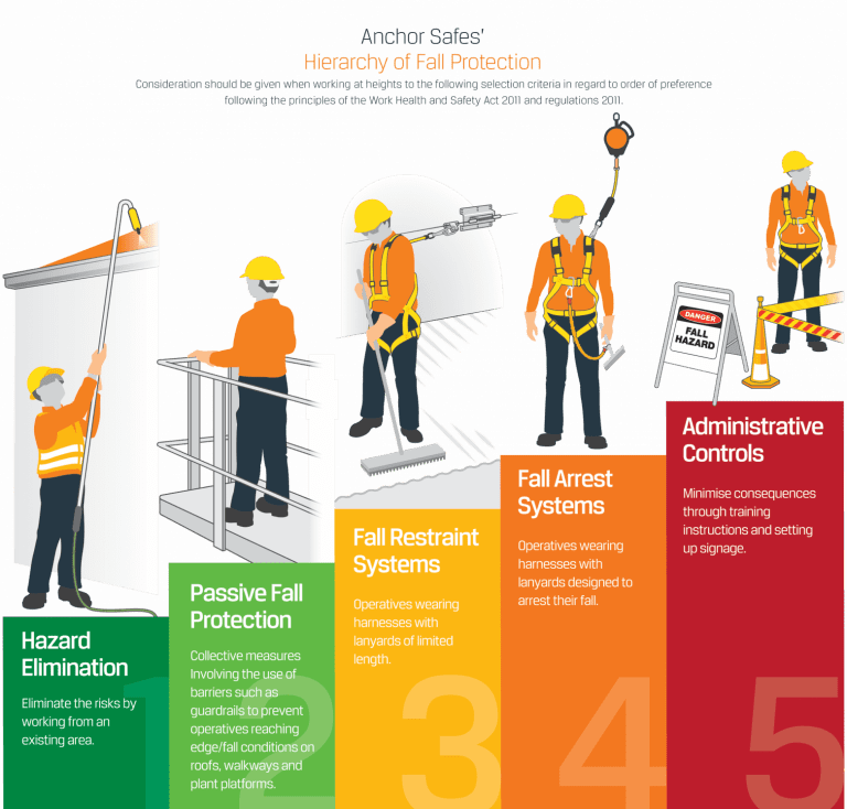 Learn the Hierarchy of Fall Protection Today - Anchor Safe