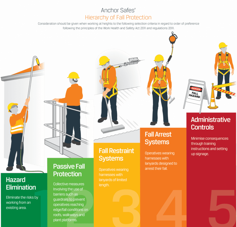 learn-the-hierarchy-of-fall-protection-today-anchor-safe