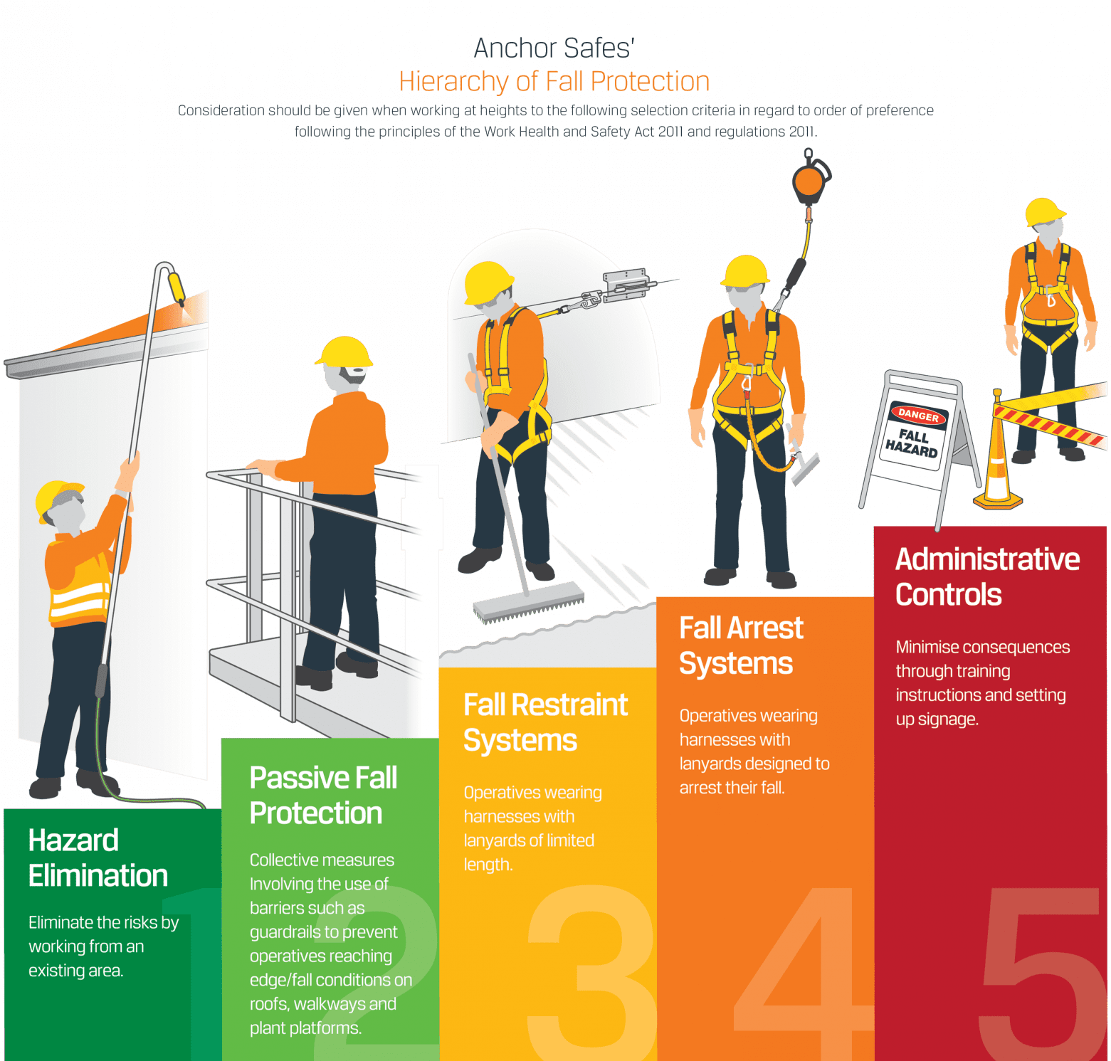 Hierachy of fall protection info-graphic. Text reads "Hazard protection - Eliminate the risks by working from an existing area. Passive fall protection - Collective measures involving the use of barriers such as guardrails to prevent operatives reaching edge/ fall conditions on roofs, walkways and plant platforms. Fall restraint systems - Operatives wearing harnesses with lanyards of limited length. Fall arrest systems - Operatives wearing harnesses with lanyards designed to arrest their fall. Administrative controls -Minimise consequences through training instructions and setting up signage